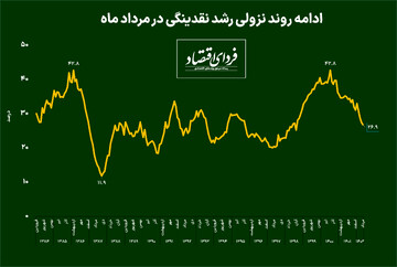 تداوم کاهش رشد نقدینگی