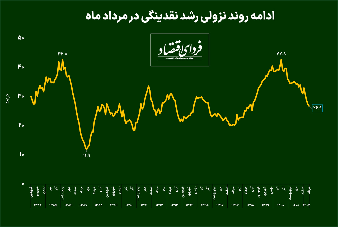 تداوم کاهش رشد نقدینگی تداوم کاهش رشد نقدینگی