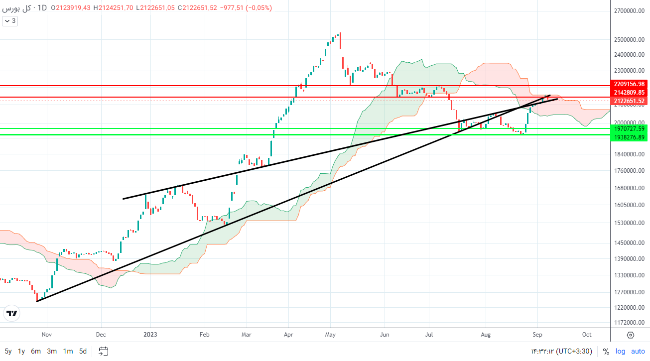 پیش بینی بورس فردا ۲۱ شهریور ۱۴۰۲