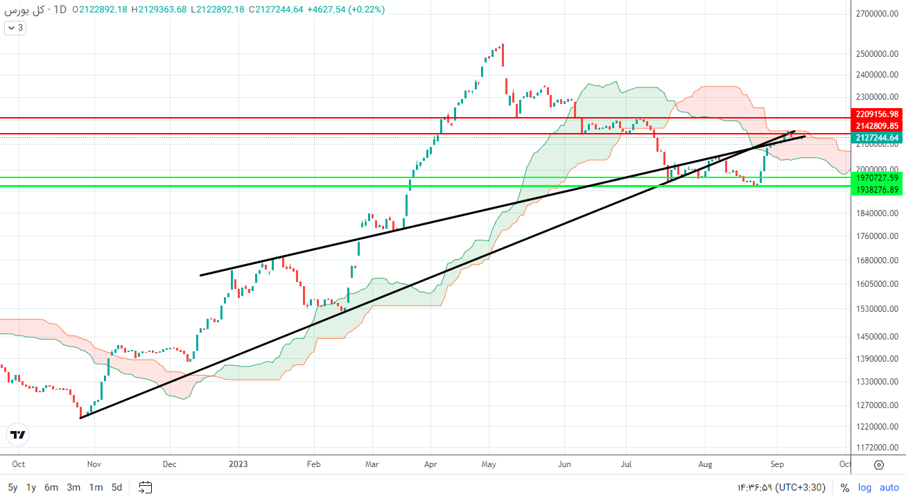 پیش بینی بورس فردا ۲۲ شهریور ۱۴۰۲