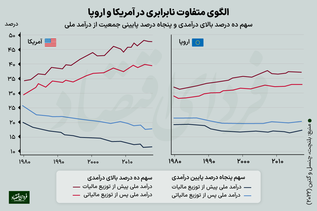 مردم کدام کشورها بیشتر مالیات میدهند؟