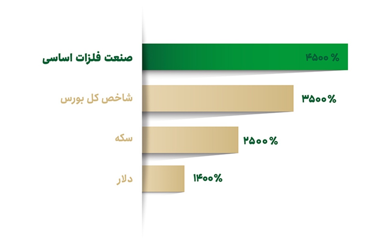 فارابی صندوق بخشی «فلز» را پذیرهنویسی میکند