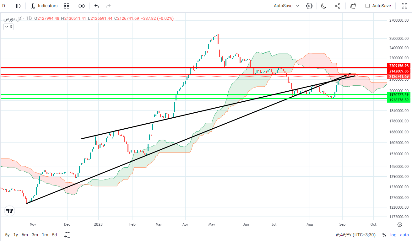 پیش بینی بورس فردا ۲۶ شهریور ۱۴۰۲