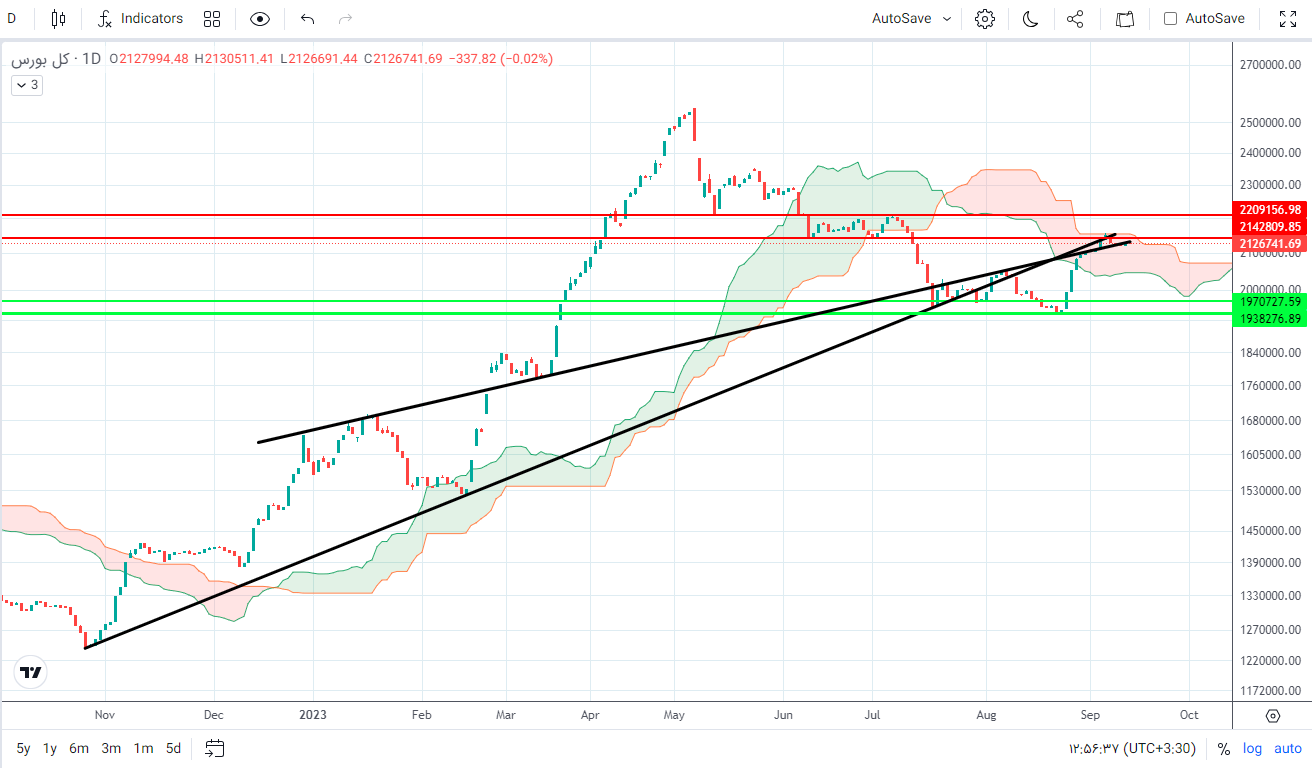 پیش‌ بینی بورس فردا ۲۶ شهریور ۱۴۰۲