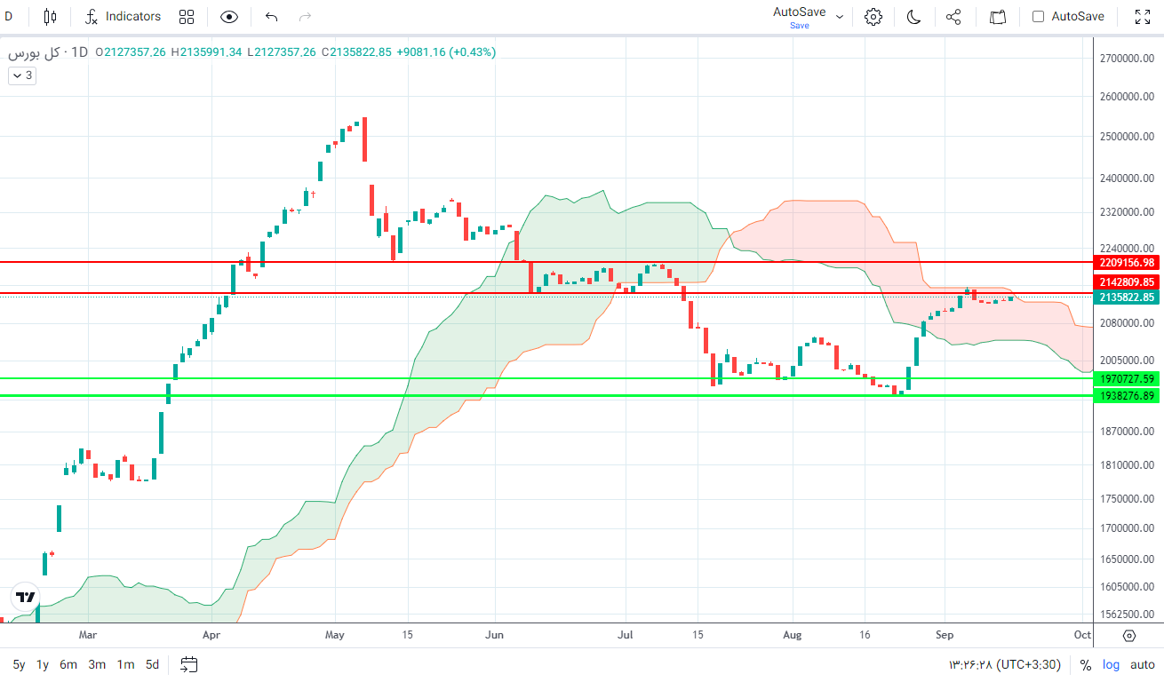 پیش بینی بورس فردا ۲۷ شهریور ۱۴۰۲