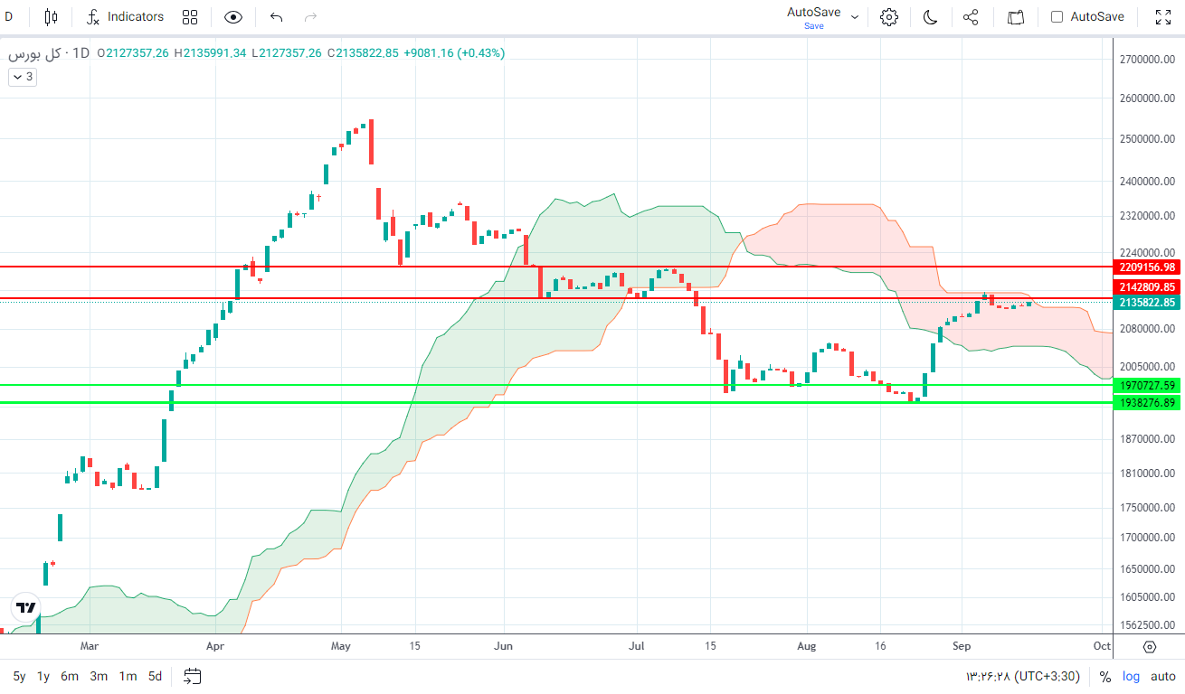 پیش‌ بینی بورس فردا ۲۷ شهریور ۱۴۰۲