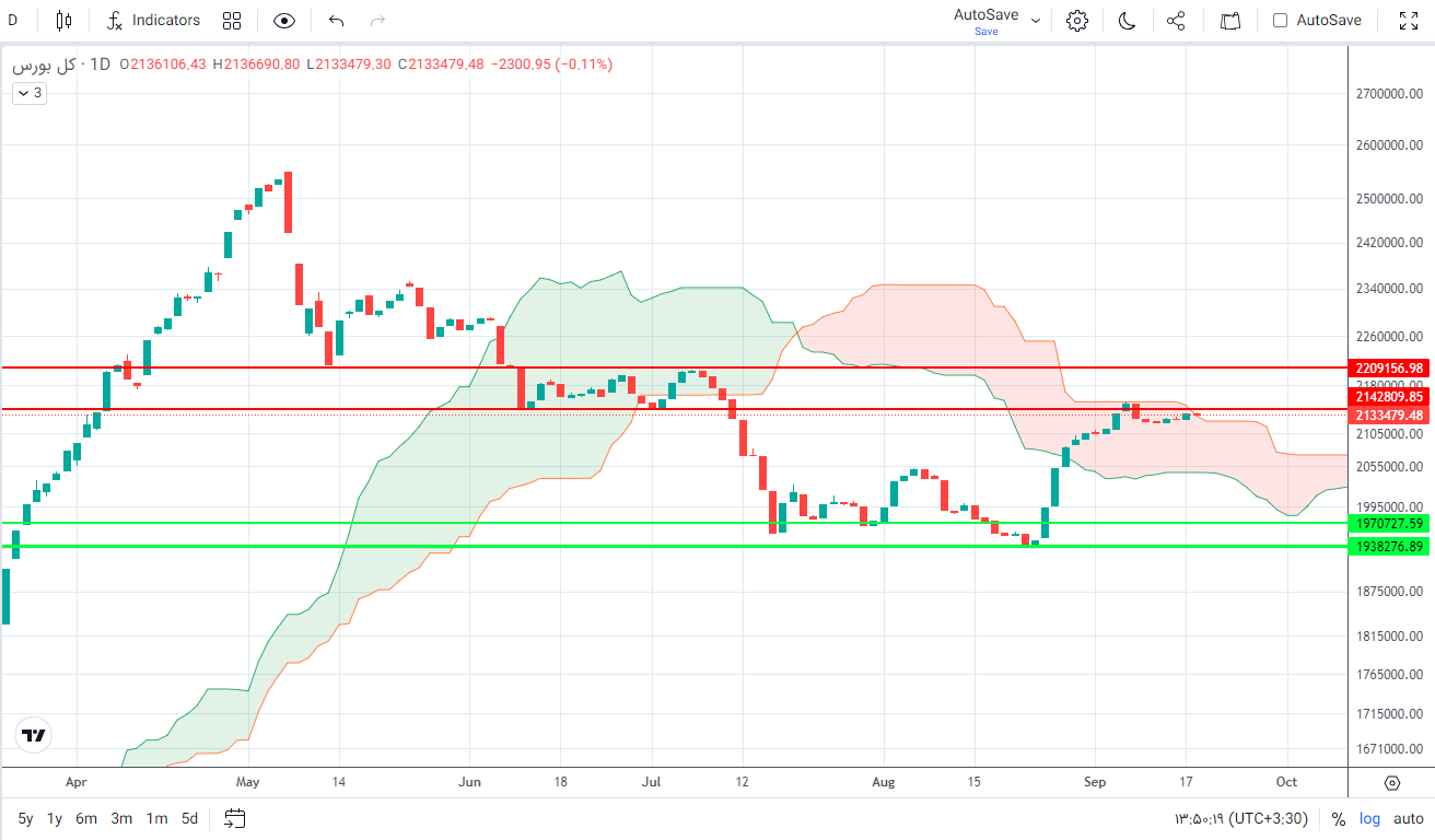 پیش بینی بورس فردا ۲۸ شهریور ۱۴۰۲