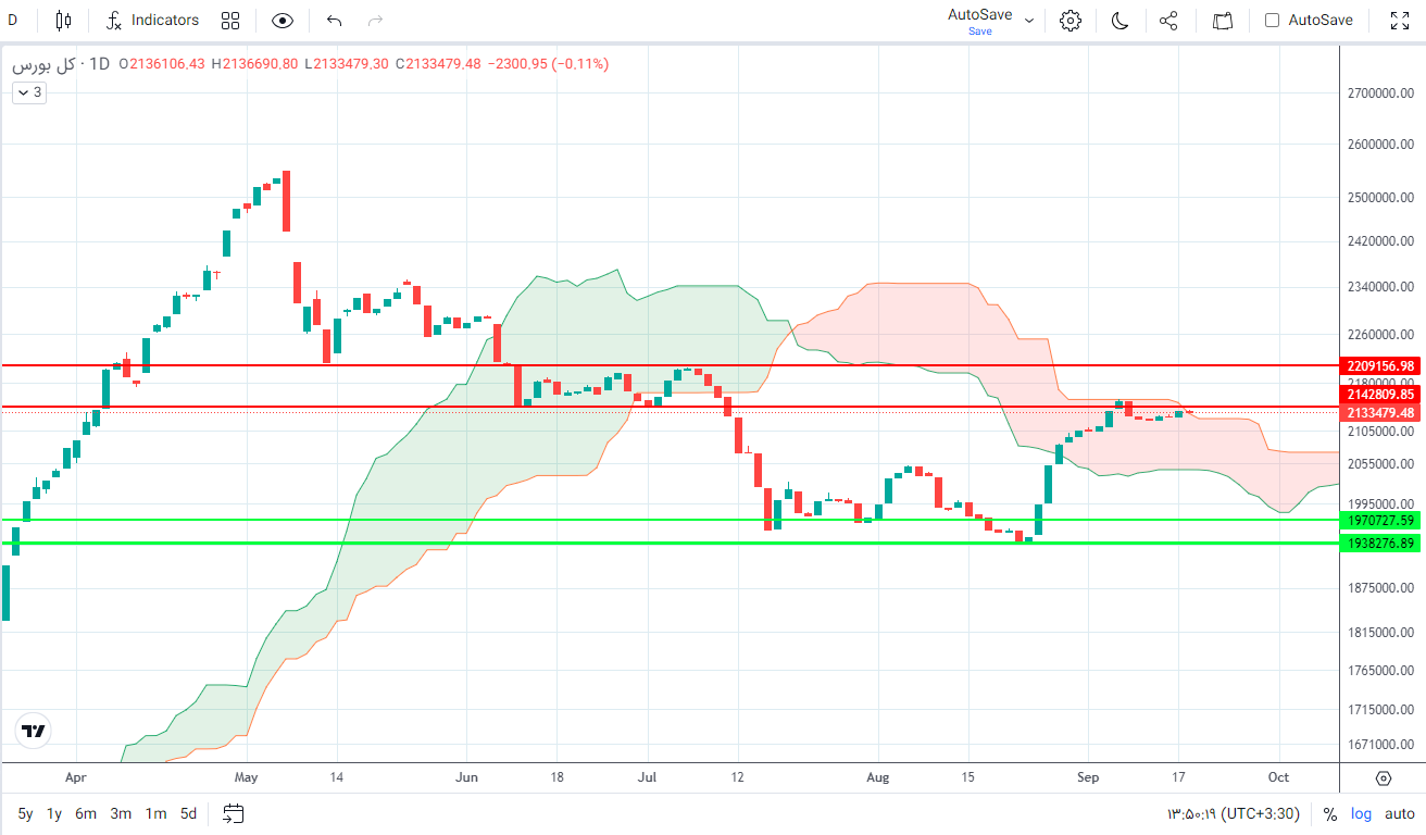 پیش‌ بینی بورس فردا ۲۸ شهریور ۱۴۰۲