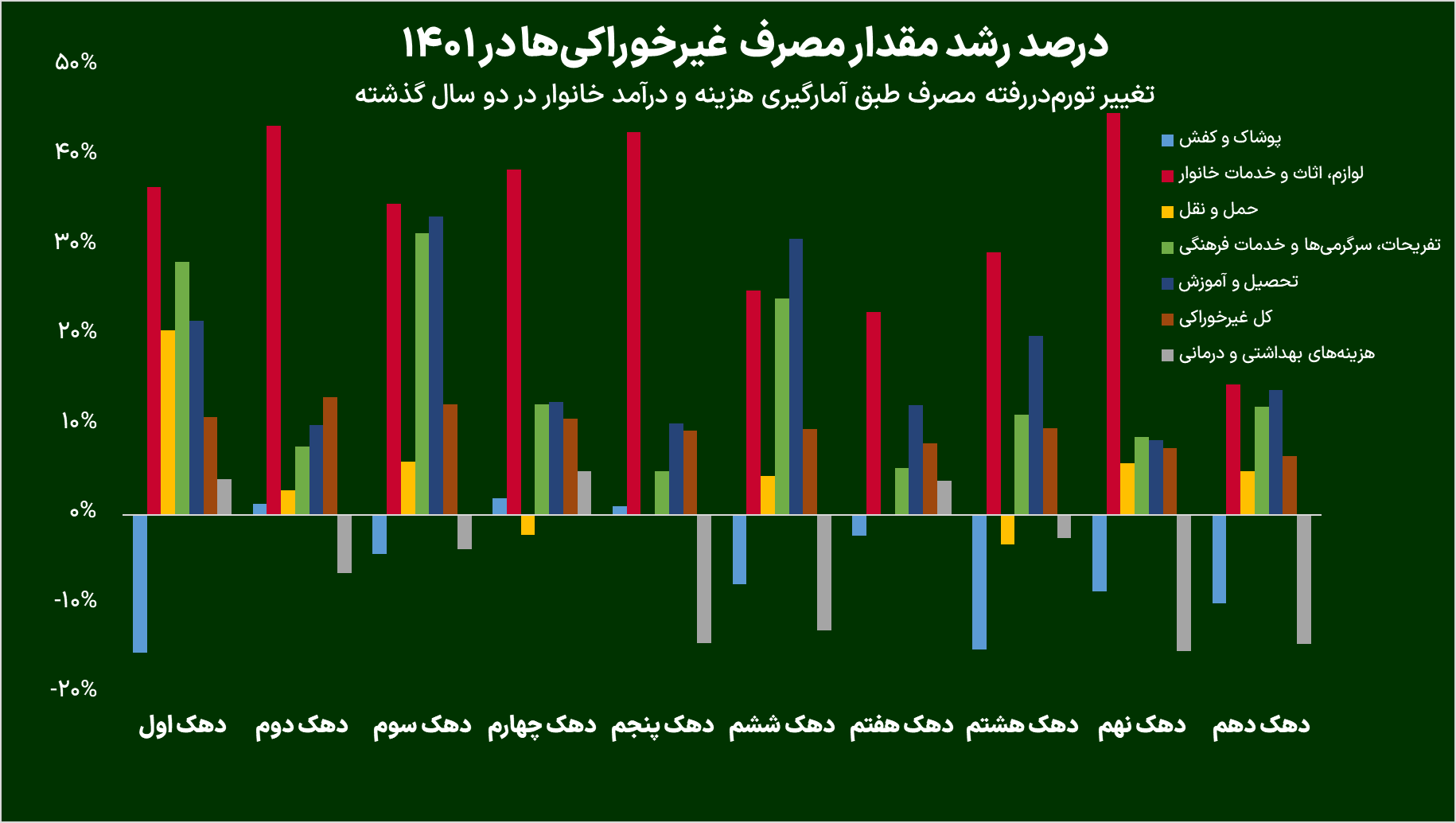 حذف ارز ۴۲۰۰ تومانی چه تغییراتی در سفره خانوارها ایجاد کرد؟