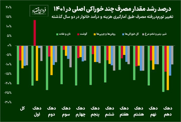 حذف ارز ۴۲۰۰ تومانی چه تغییراتی در سفره خانوارها ایجاد کرد؟