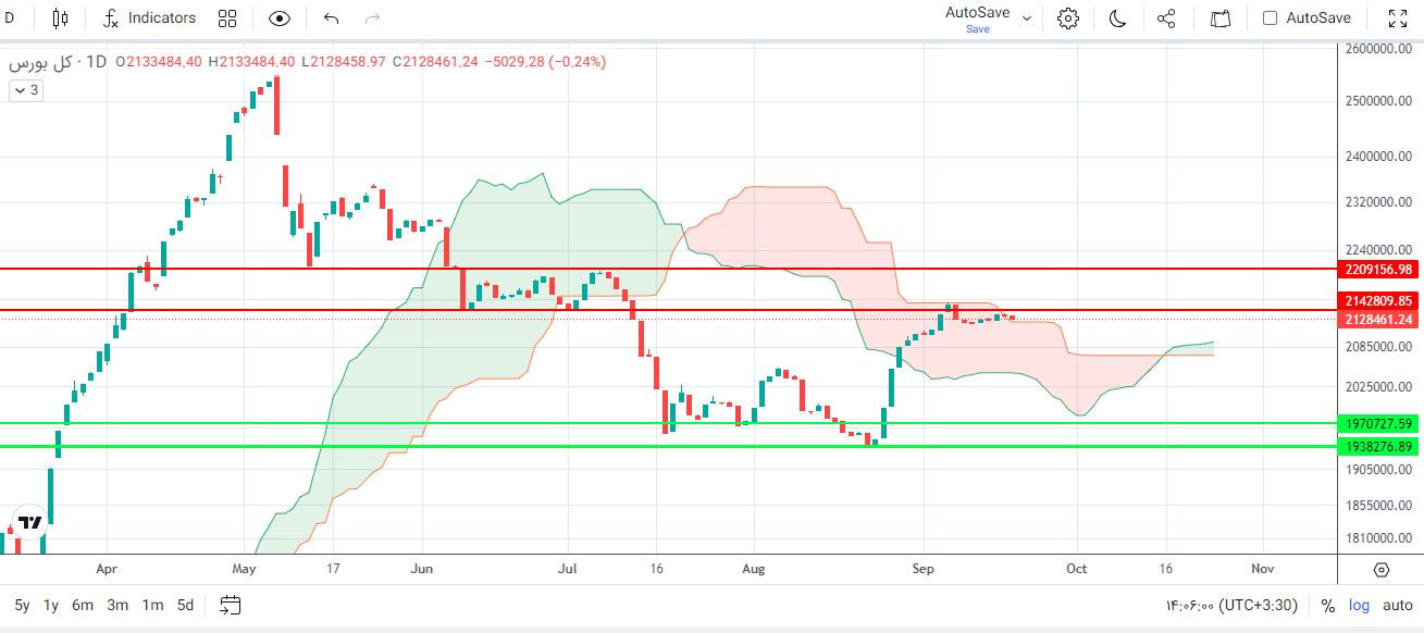 پیش بینی بورس فردا ۲۹ شهریور ۱۴۰۲