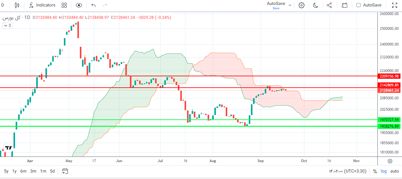 پیش‌ بینی بورس فردا ۲۹ شهریور ۱۴۰۲