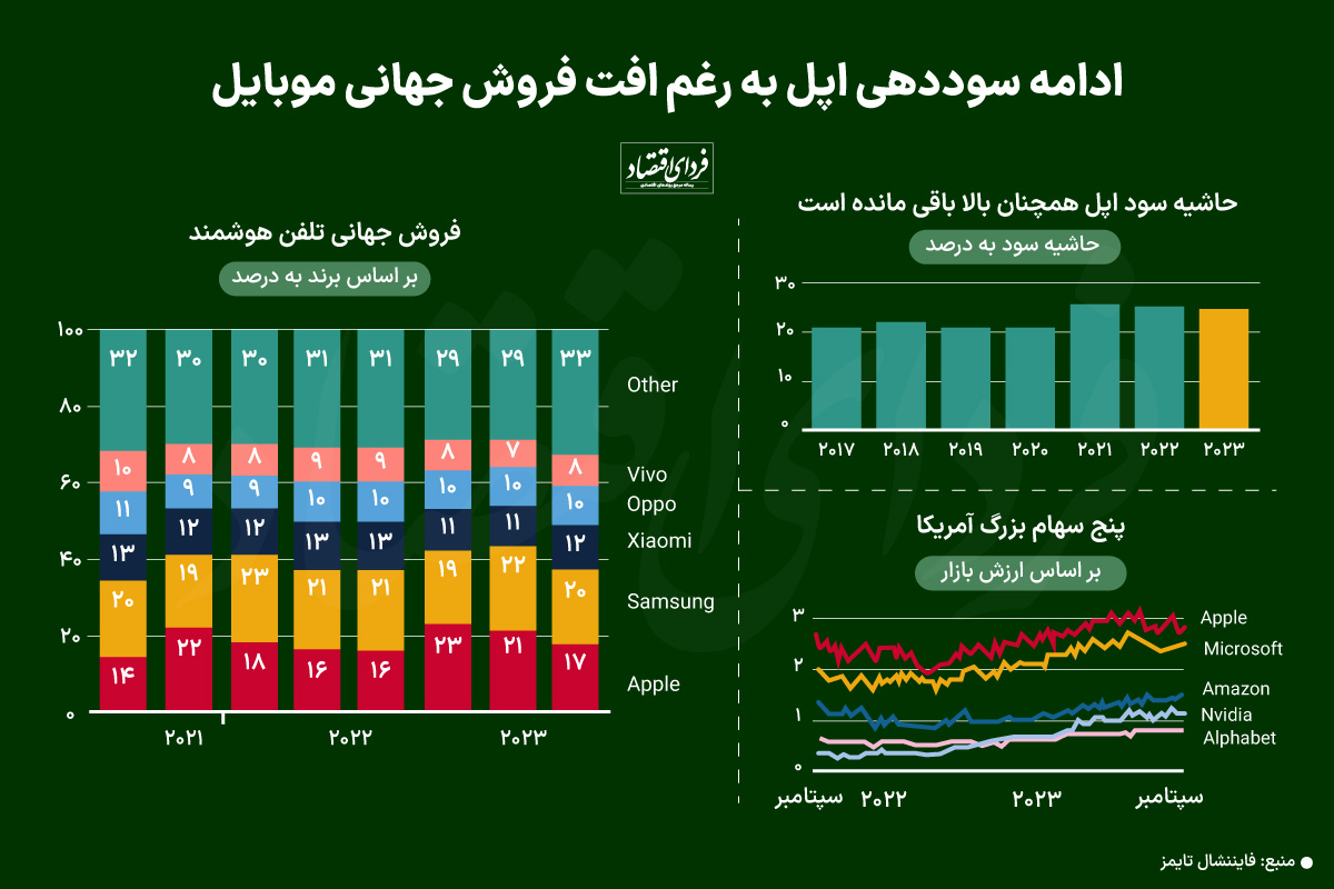 چرا اپل با افت سهم بازار همچنان سودده است؟