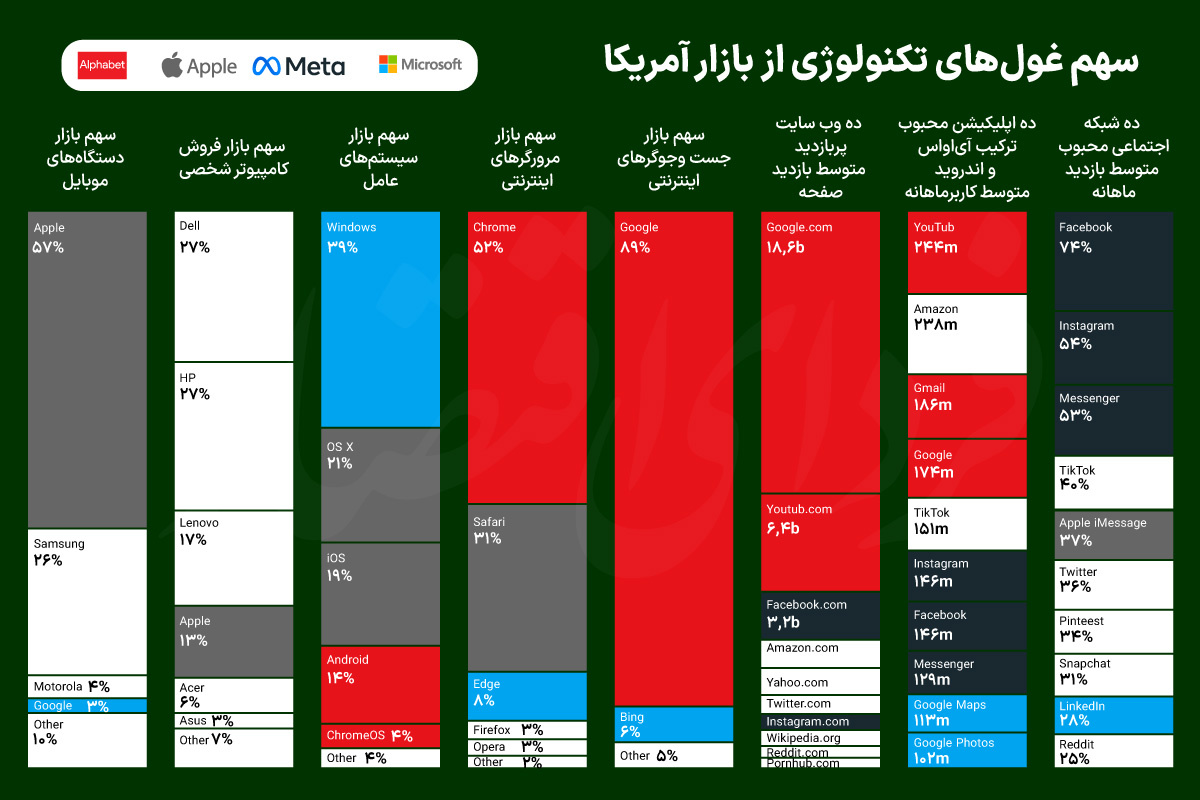چرا اپل با افت سهم بازار همچنان سودده است؟
