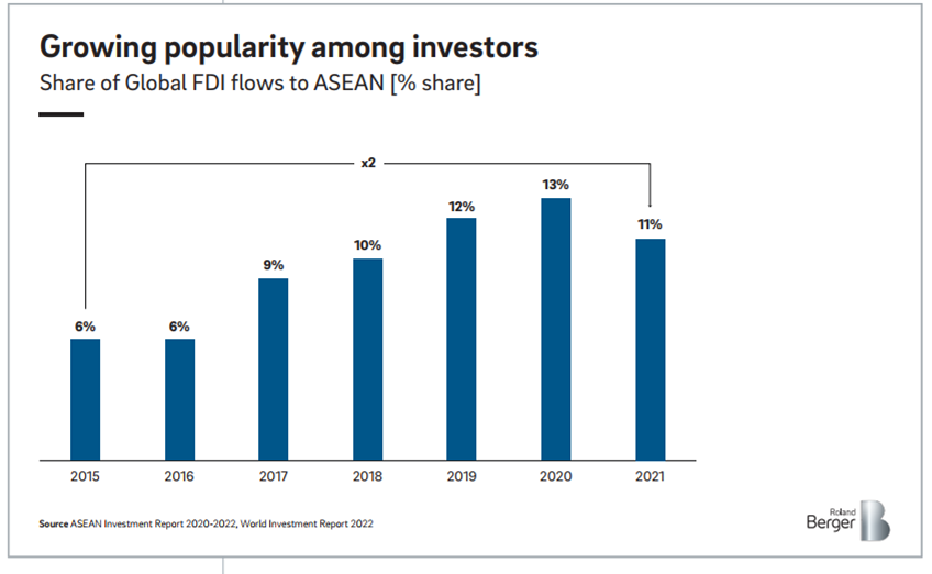 رشد اشتیاق سرمایه‌گذاران نسبت به جنوب‌شرق آسیا  سهم جریان FDI جهانی به سمت “آ. سه. ‌آن» [درصد سهم]