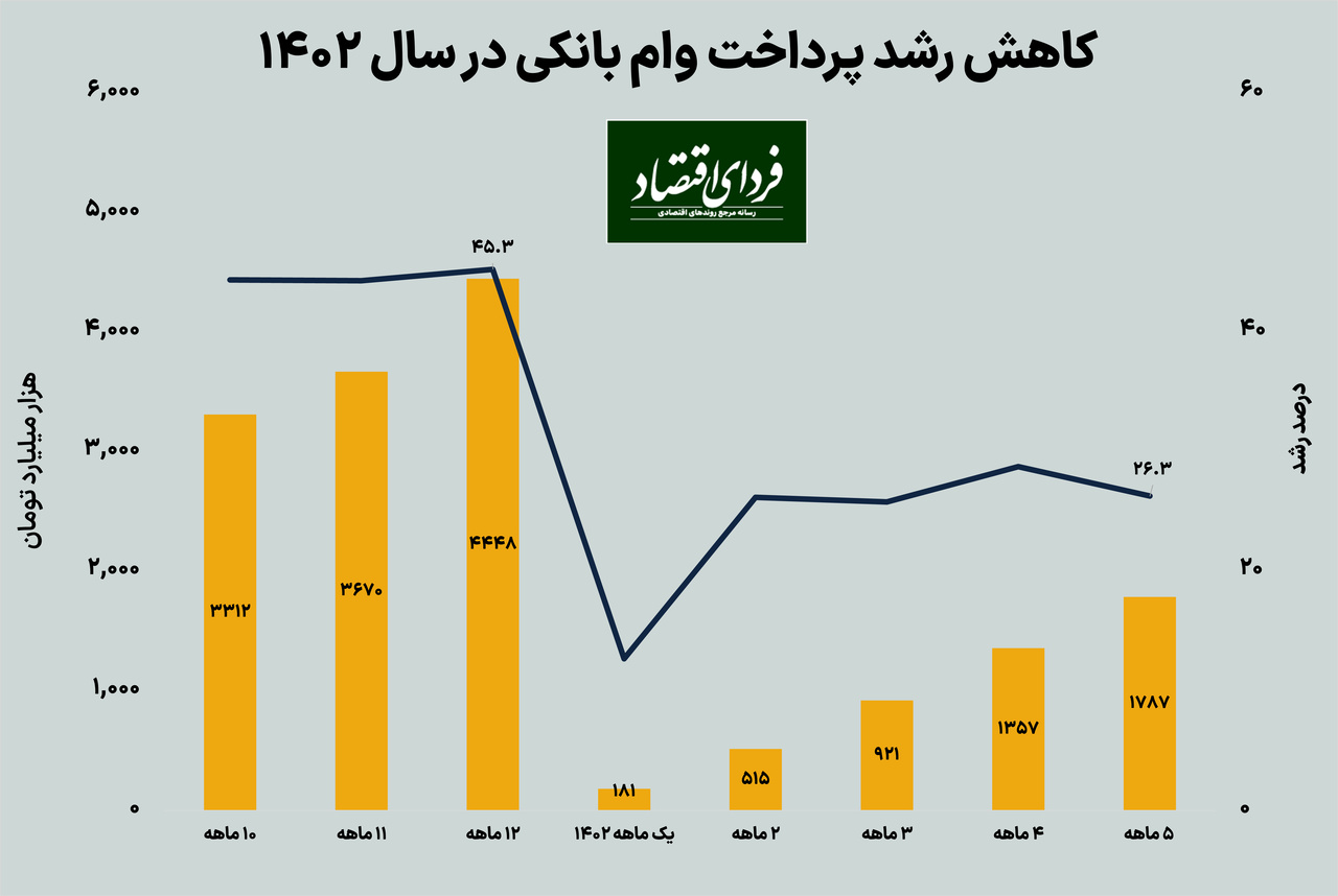 چرا وام بانکی کم شد؟ چرا وام بانکی کم شد؟