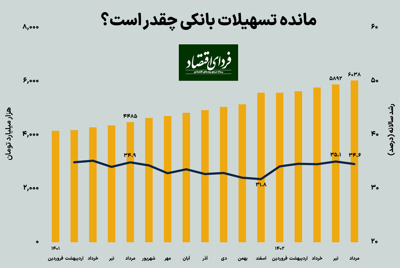 چرا وام بانکی کم شد؟