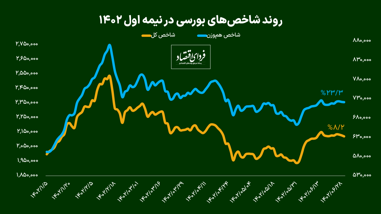 برد کم‌جان بورس در نیمسال اول ۱۴۰۲