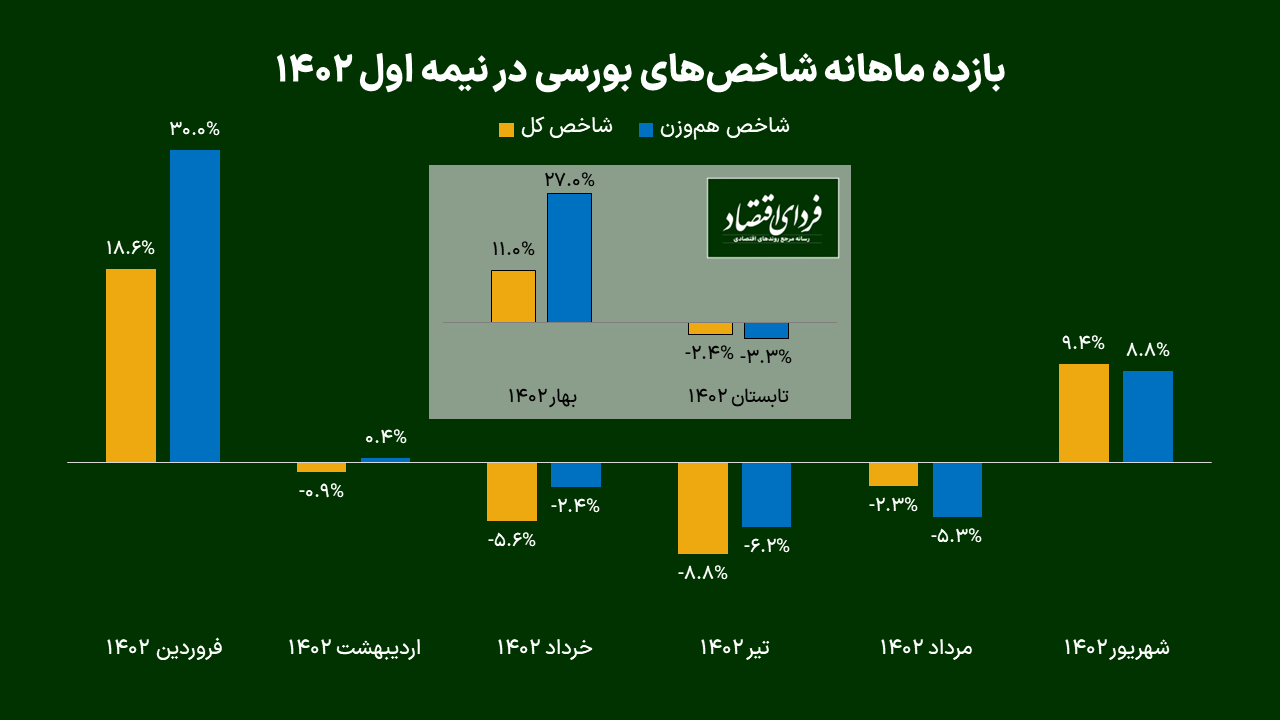 برد کمجان بورس در نیمسال اول ۱۴۰۲