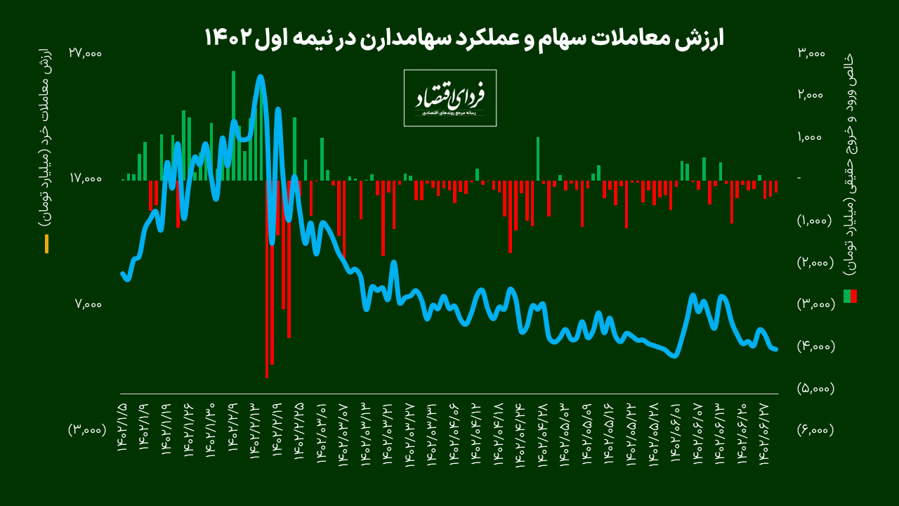 برد کمجان بورس در نیمسال اول ۱۴۰۲