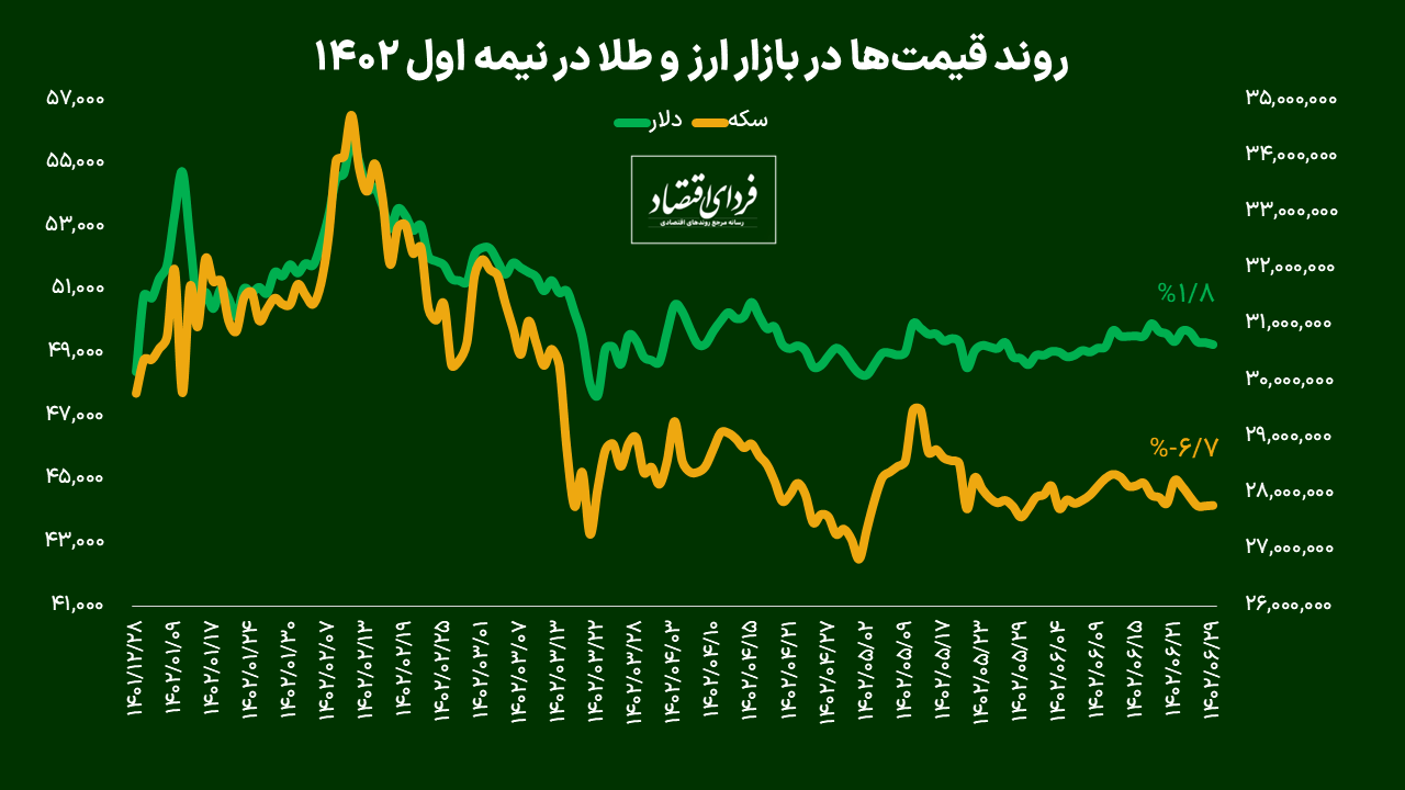 برد کمجان بورس در نیمسال اول ۱۴۰۲