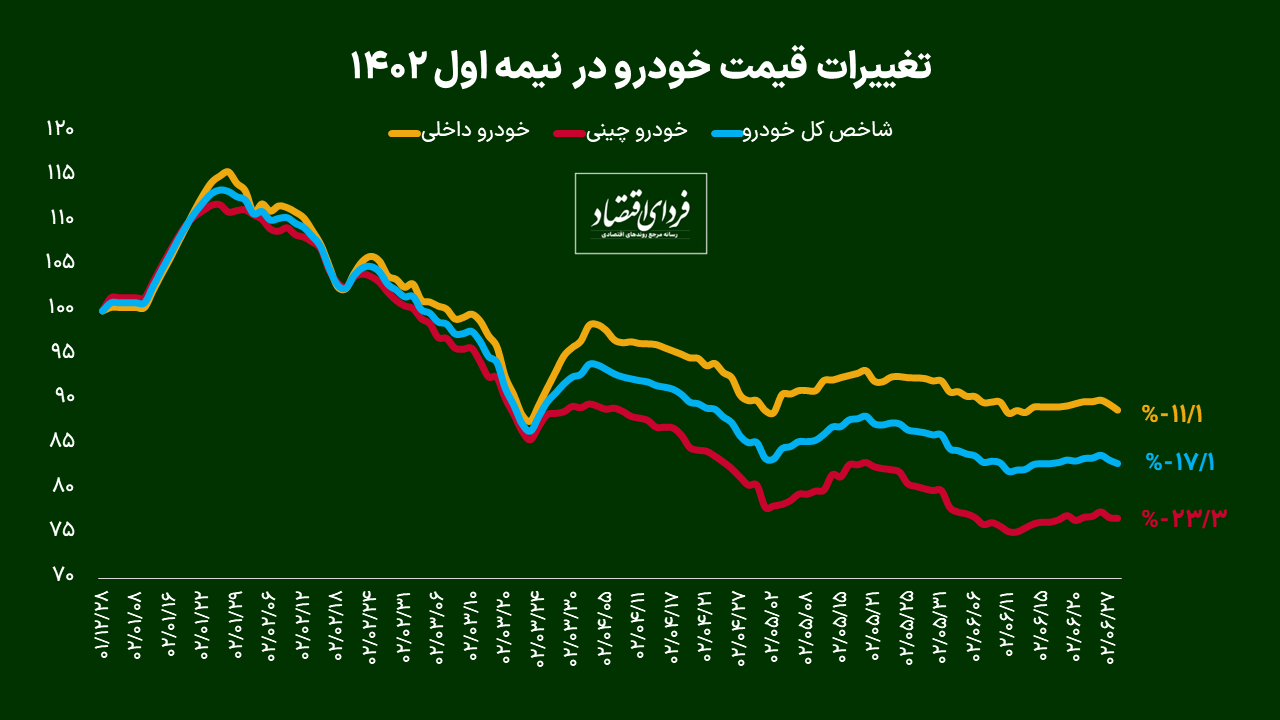 برد کم‌جان بورس در نیمسال اول ۱۴۰۲