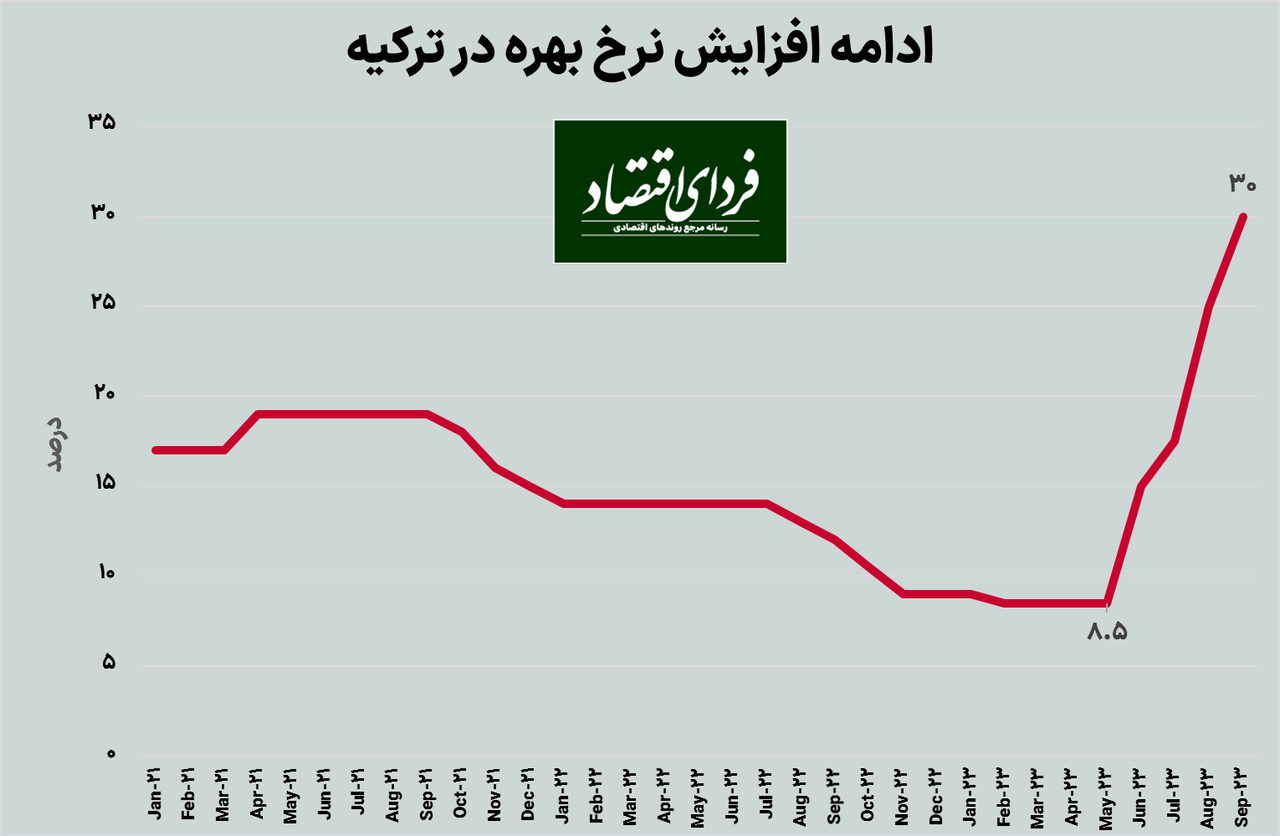 نرخ بهره ترکیه به ۳۰ درصد رسید نرخ بهره ترکیه به ۳۰ درصد رسید