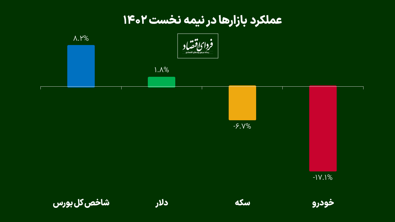 برد کمجان بورس در نیمسال اول ۱۴۰۲ برد کمجان بورس در نیمسال اول ۱۴۰۲