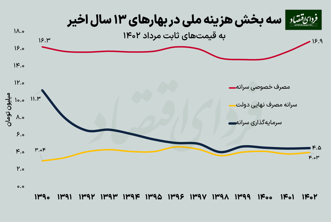 سیگنال سرمایهگذاری برای آینده اقتصاد ایران سیگنال سرمایهگذاری برای آینده اقتصاد ایران
