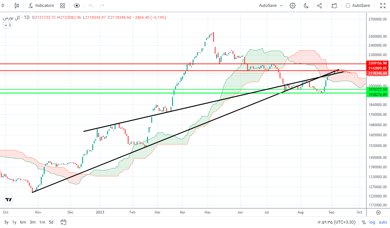 پیش بینی بورس فردا ۳ مهر ۱۴۰۲