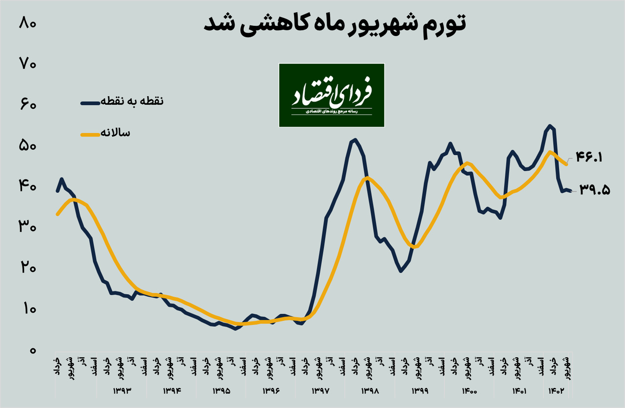 تورم شهریور کاهشی شد تورم شهریور کاهشی شد