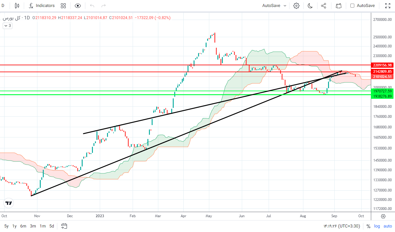 پیش بینی بورس فردا ۴ مهر ۱۴۰۲