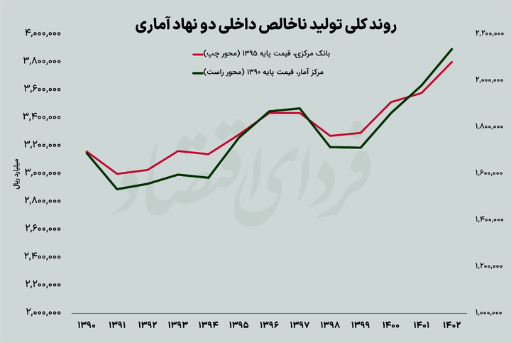 کدام آمار بیشتر به اقتصاد ایران شبیه است؟