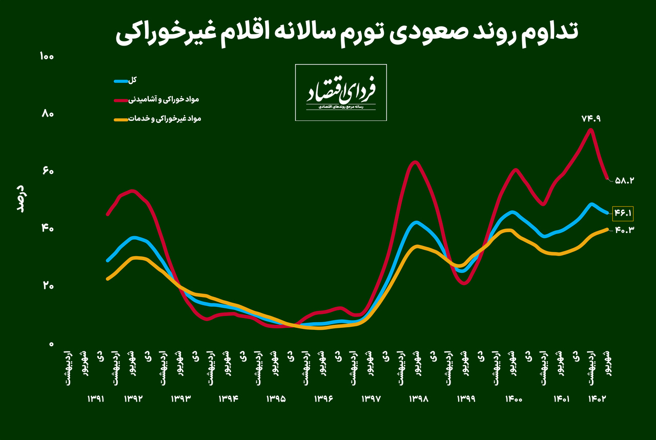 تورم غیرخوراکی‌ها در مسیر صعود