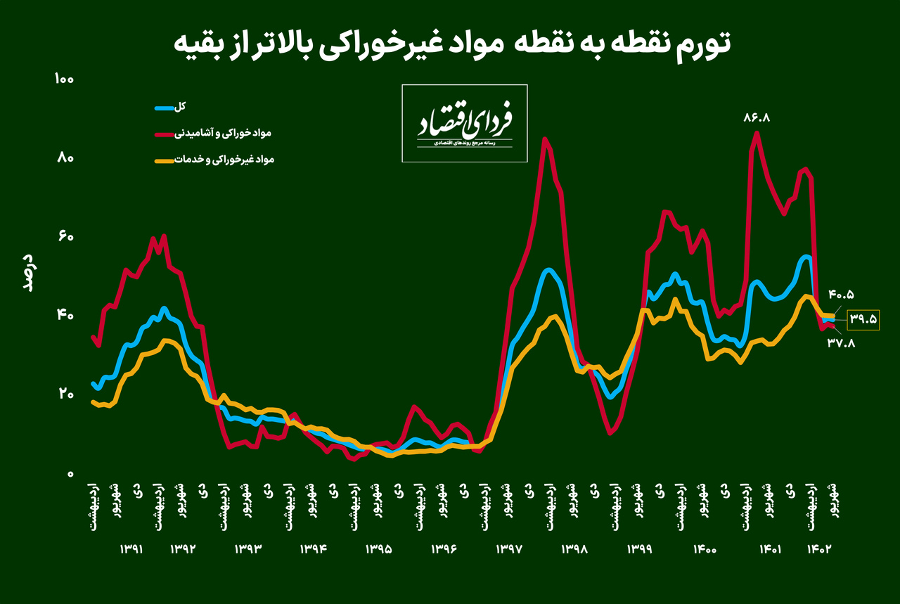 تورم غیرخوراکیها در مسیر صعود