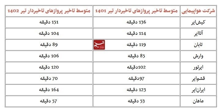 جدول تاخیر ایران ایر