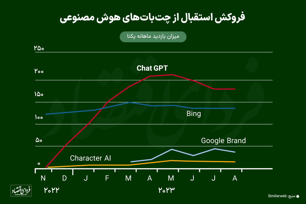 جنگ خونین در بازار هوش مصنوعی فروکش کرد؟ جنگ خونین در بازار هوش مصنوعی فروکش کرد؟