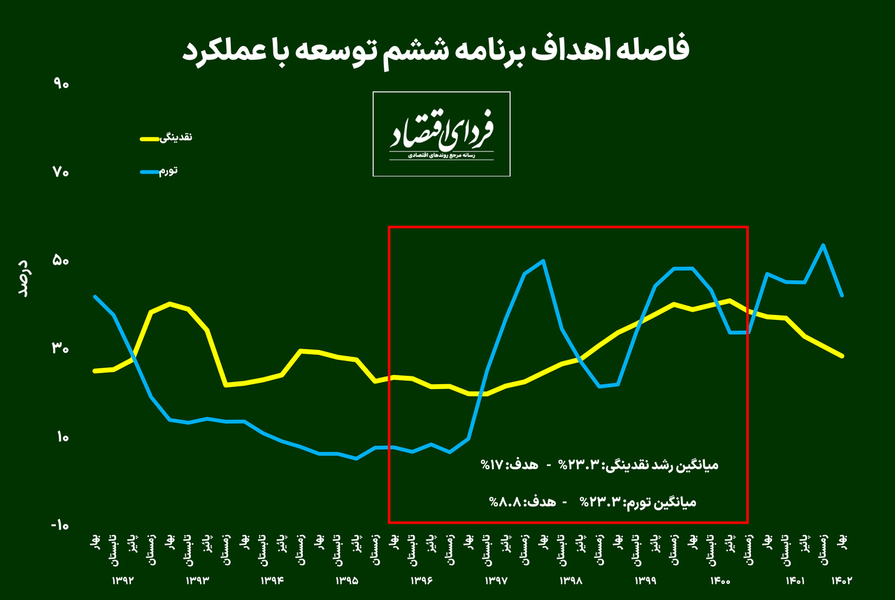 برنامههای توسعه بلندپروازانه