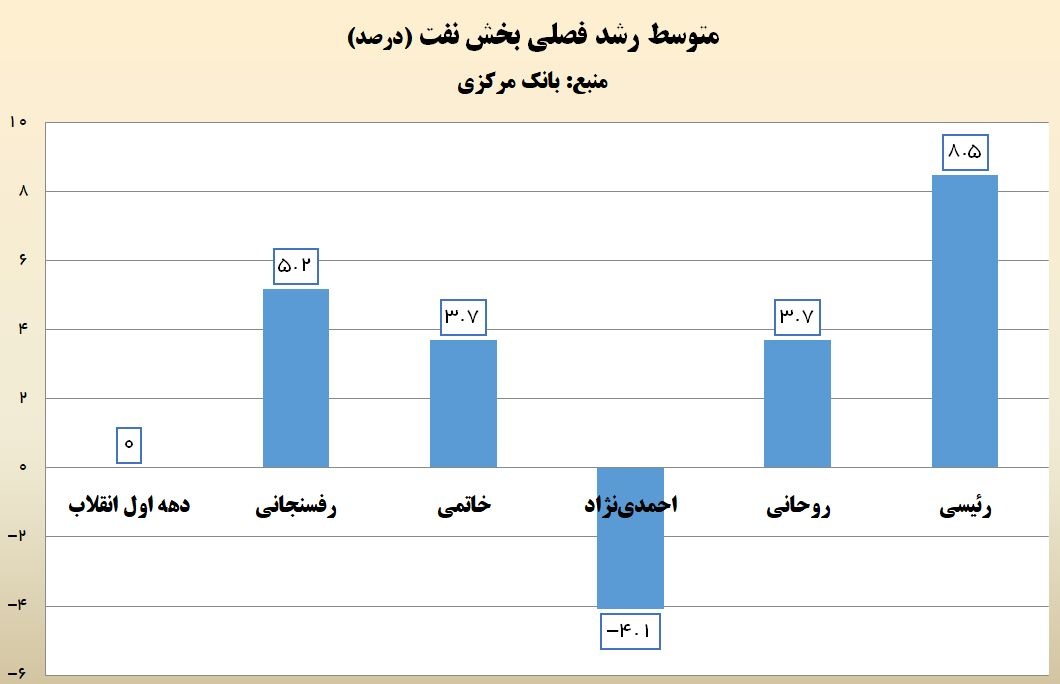 جدول رشد تولید نفت در دولت های مختلف