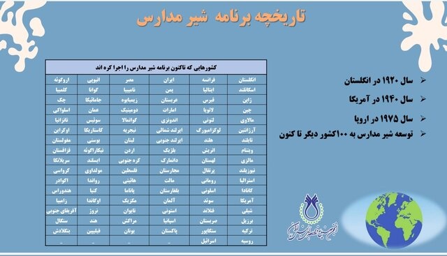 جدول توزیع شیر در کشورهای دیگر