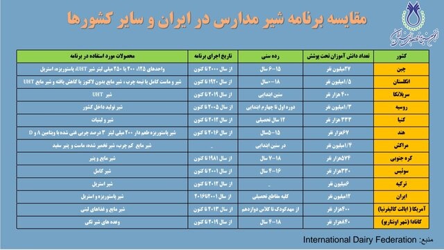 جدول توزیع شیر در کشورهای دیگر