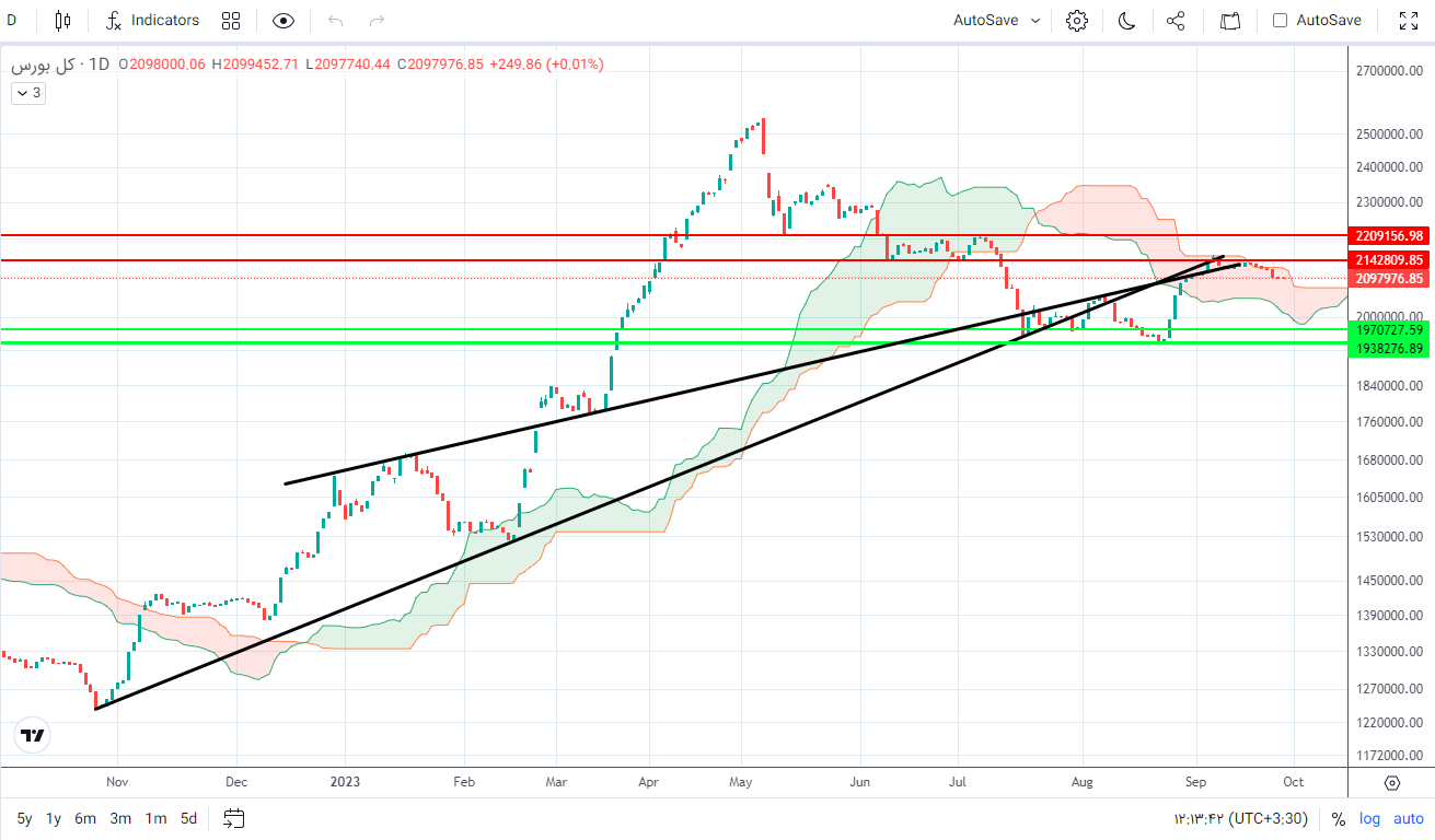 پیش بینی بورس فردا ۸ مهر ۱۴۰۲