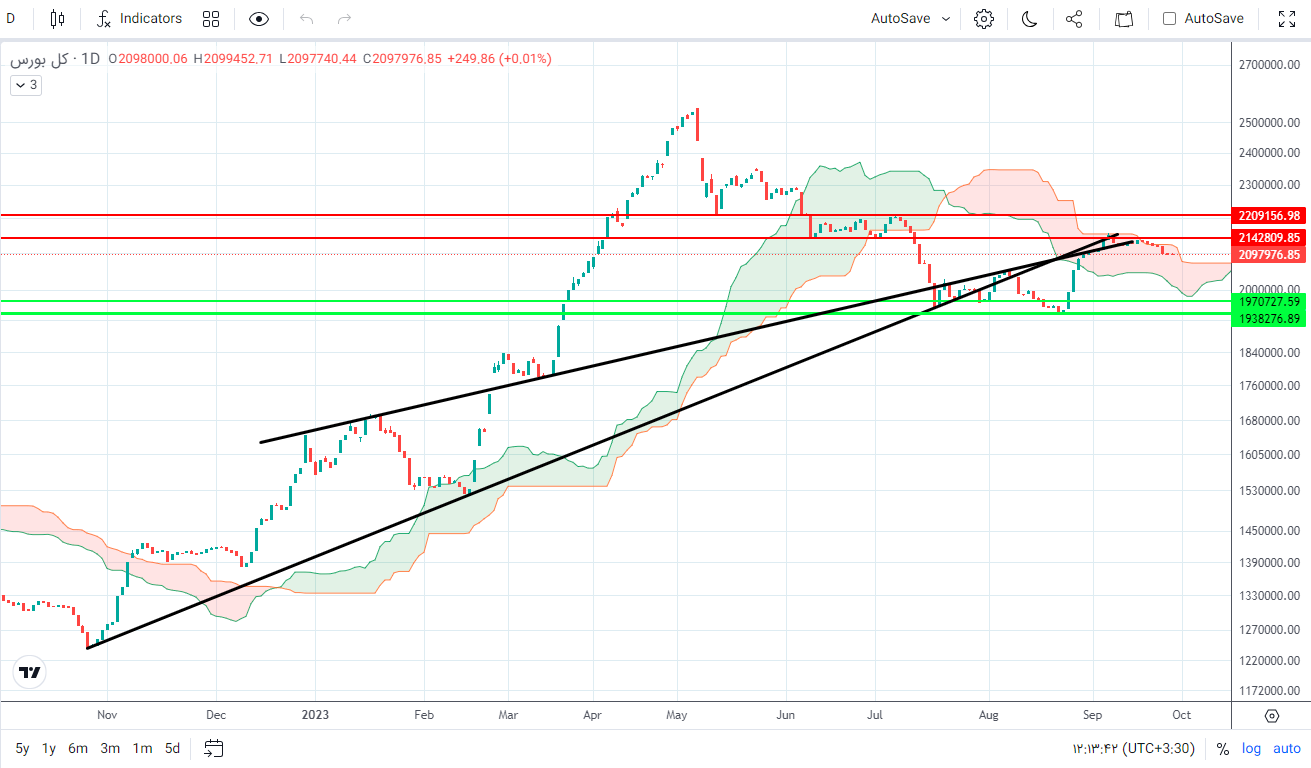 پیش‌ بینی بورس فردا ۸ مهر ۱۴۰۲