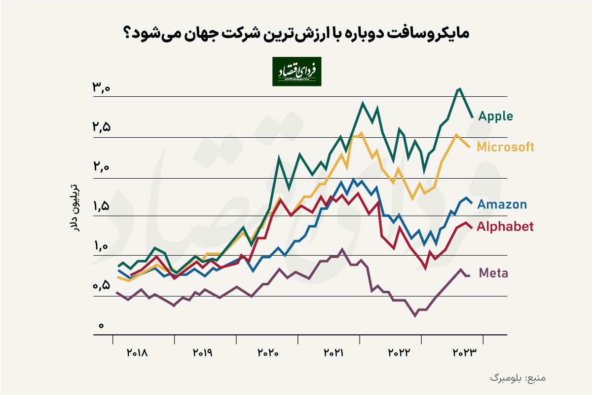 مایکروسافت عنوان برترین شرکت جهان را پس میگیرد؟ مایکروسافت عنوان برترین شرکت جهان را پس میگیرد؟