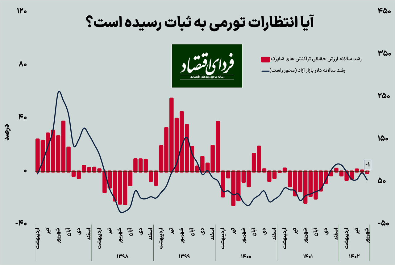 دو نشانه از کاهش انتظارات تورمی دو نشانه از کاهش انتظارات تورمی