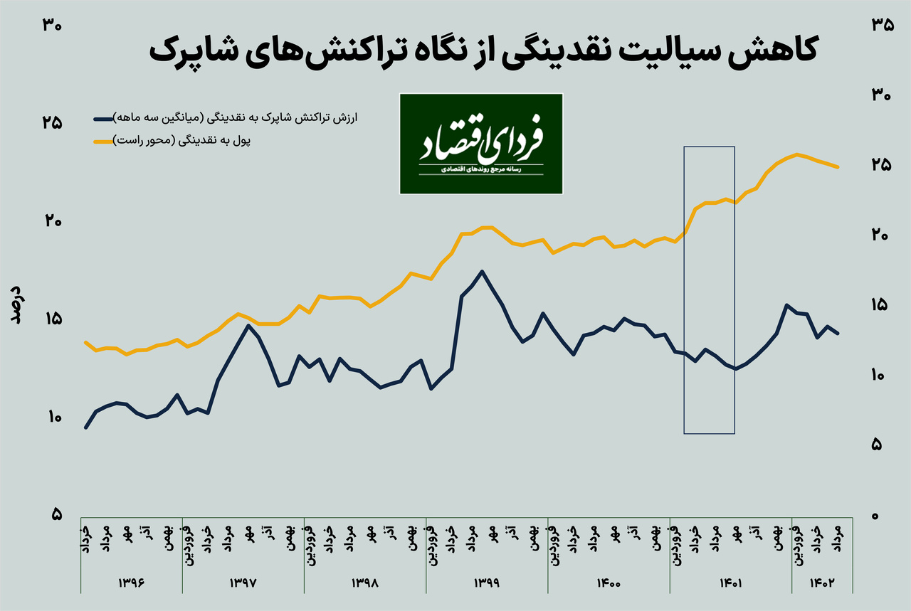 دو نشانه از کاهش انتظارات تورمی