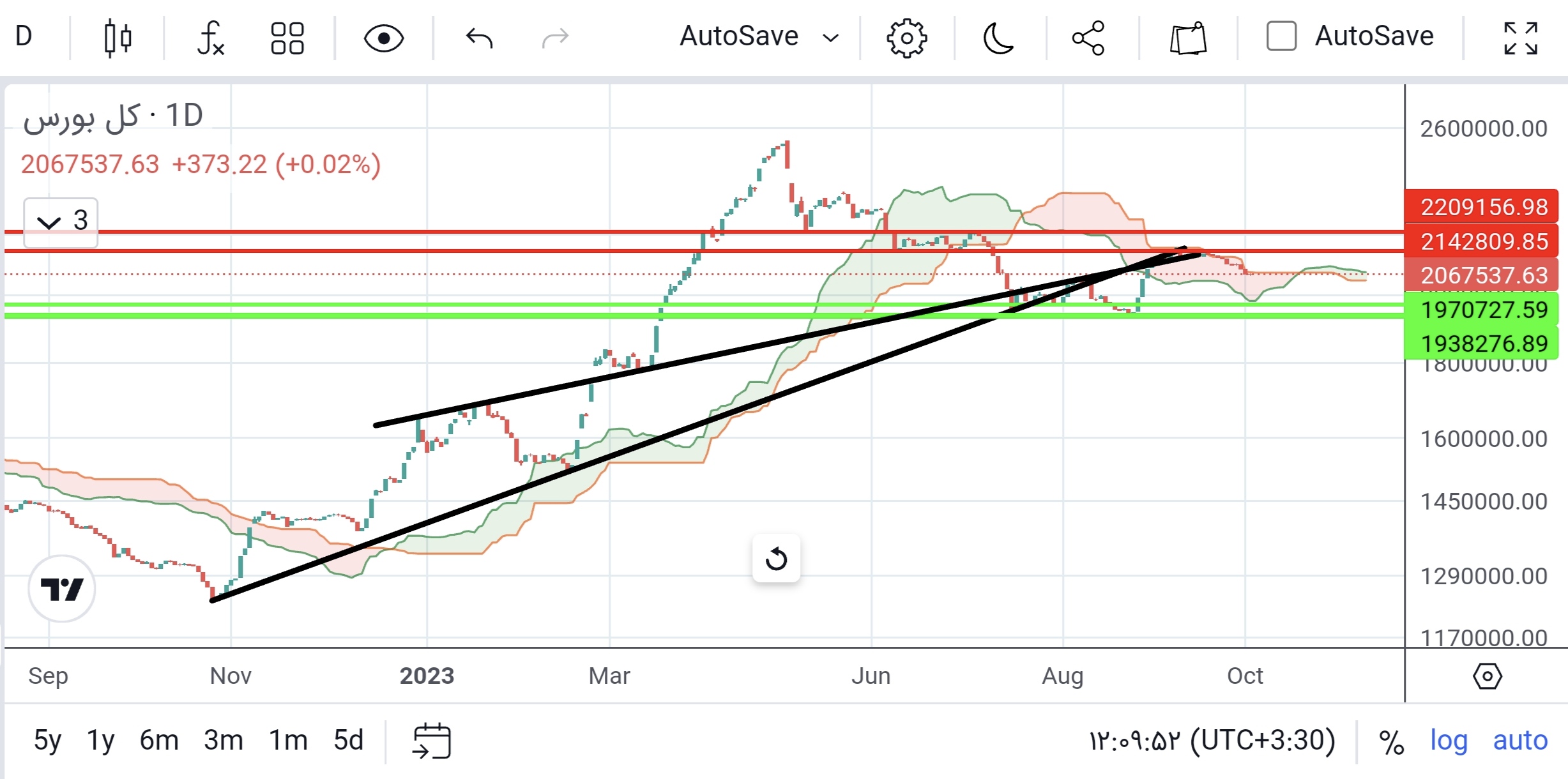 پیش بینی بورس فردا ۱۲ مهر ۱۴۰۲