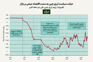 دولت چین چگونه در بازار دلار سیاستگذاری می‌کند؟