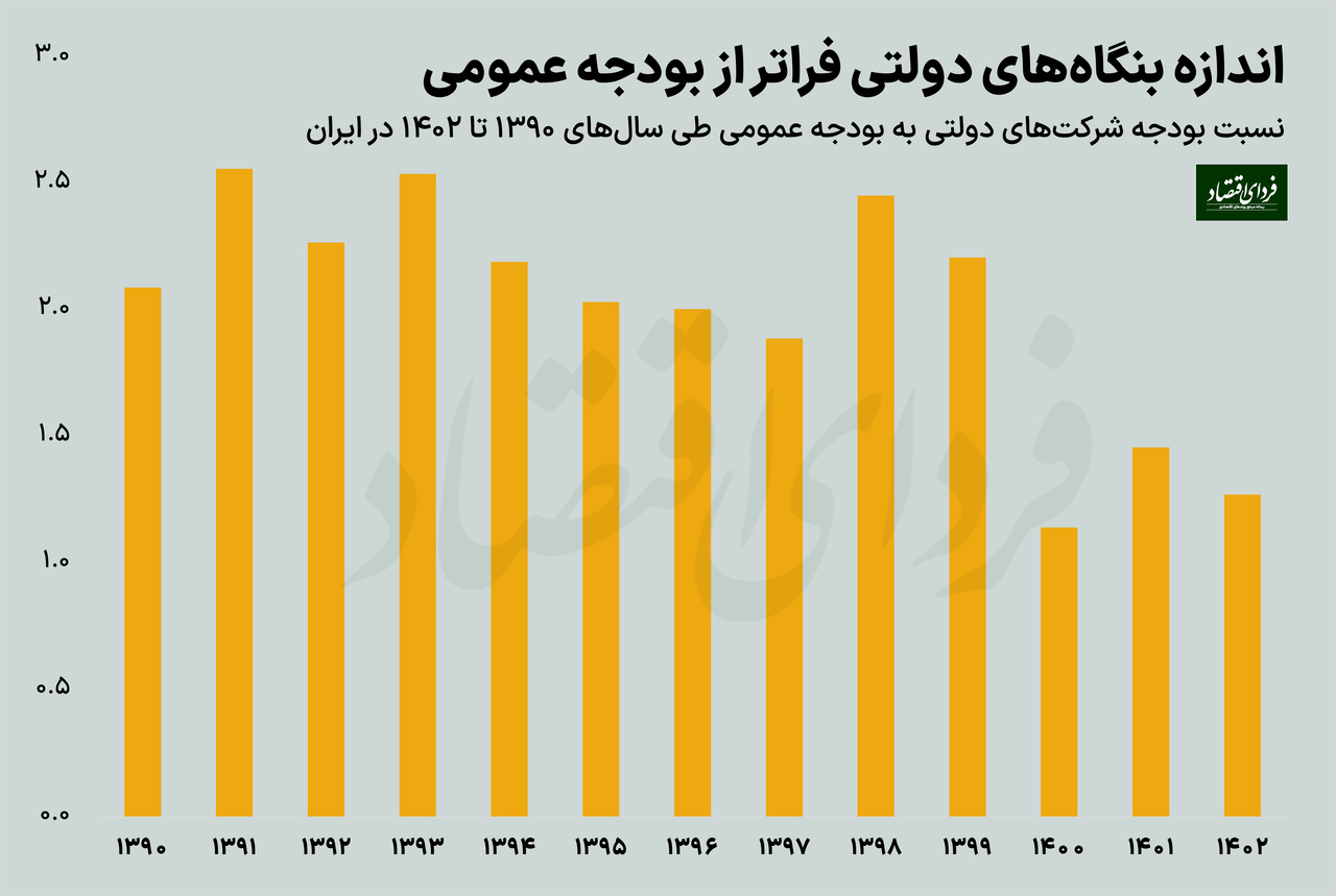 ایران رکورددار بنگاه‌داری دولتی در جهان