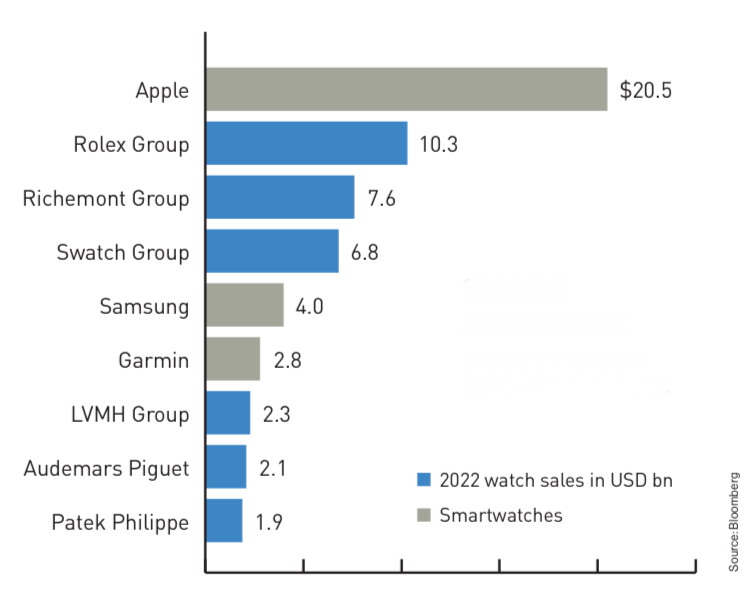 مقایسه میزان فروش ساعت‌های هوشمند و ساعت‌های سوئیسی درسال ۲۰۲۲ / به میلیارددلار